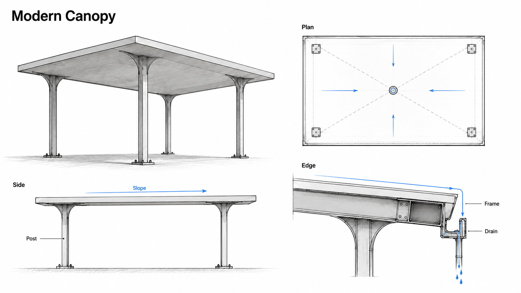 Modern canopy design diagram showing perspective, plan, side elevation, post support, roof slope, frame, and drain detail.