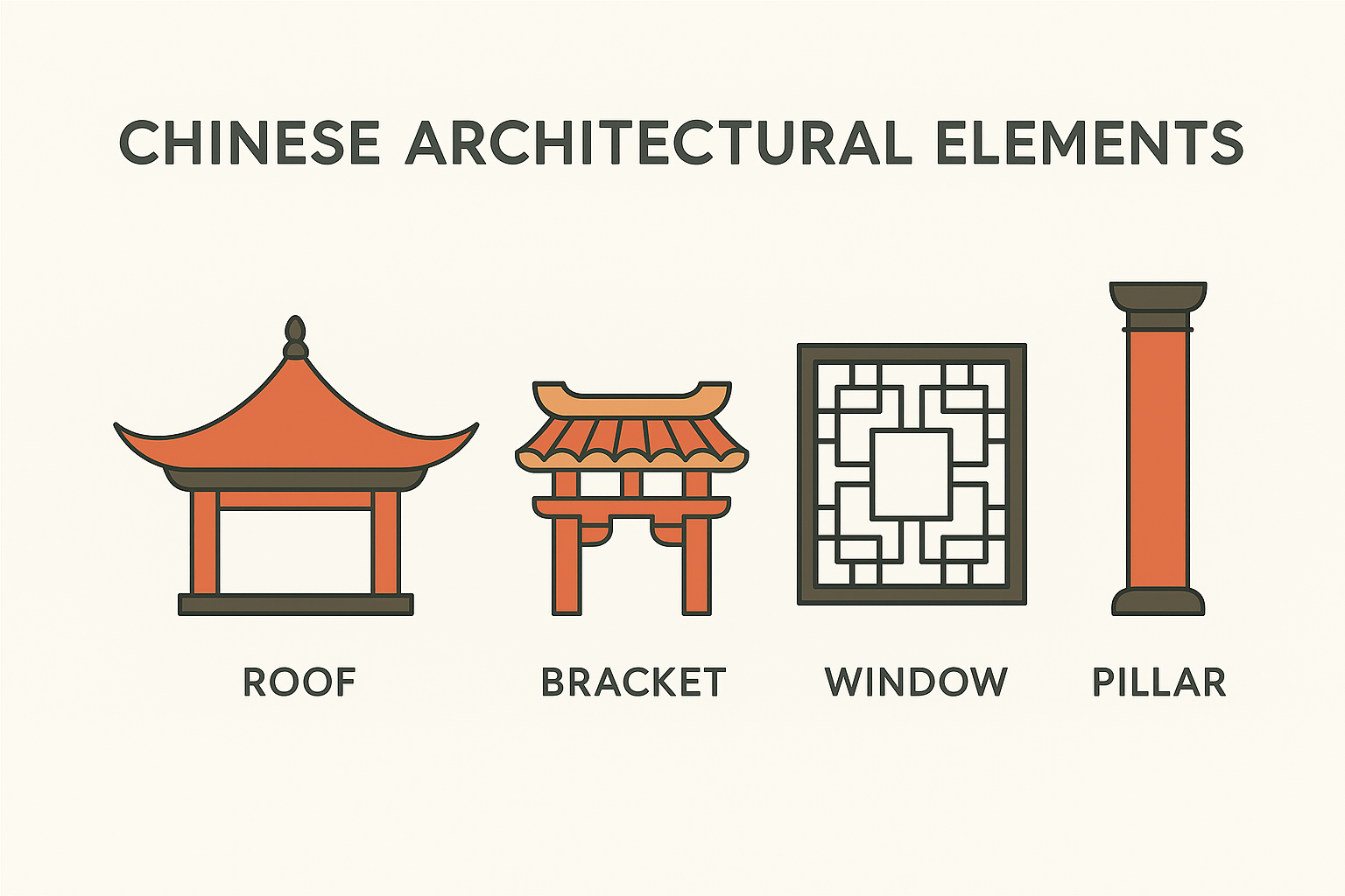 Showing Chinese architectural elements: roof, bracket, window, and pillar.