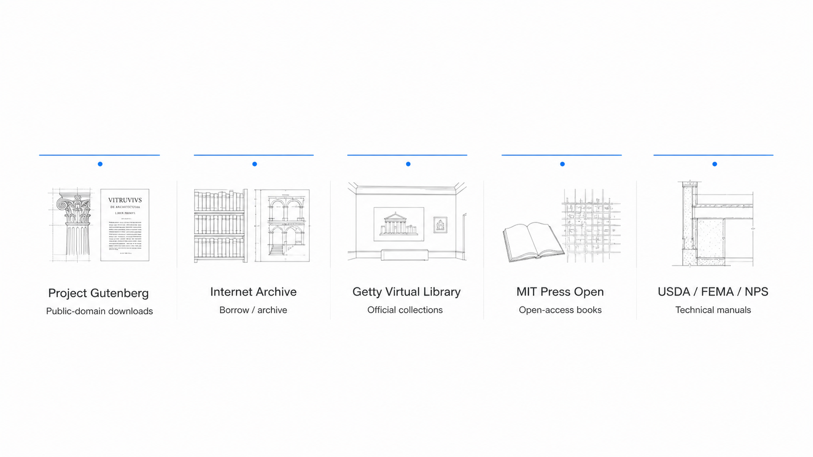 Diagram showing five sources for free architecture books, including public-domain downloads, archives, open collections, and technical manuals.