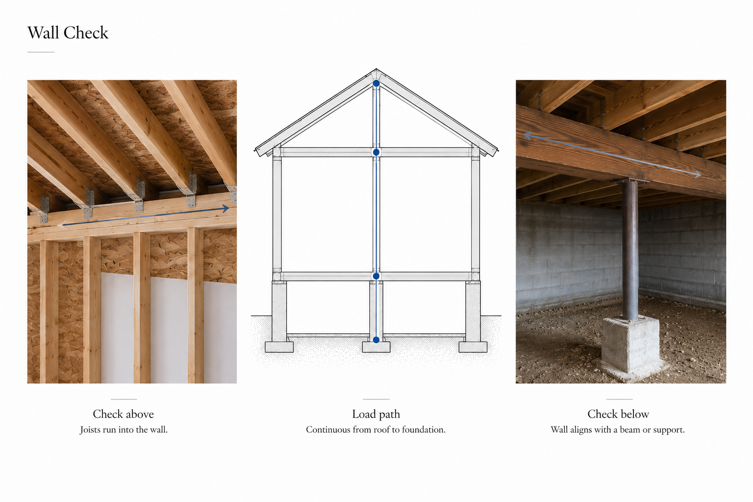 Load-bearing wall check showing joist direction above, load path through the wall, and beam support below.