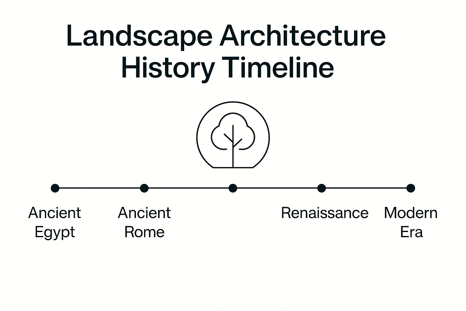 Timeline of landscape architecture history from ancient to modern styles.
