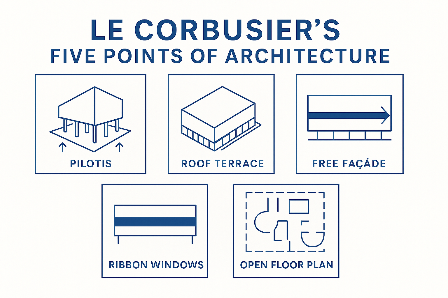 Diagram showing Le Corbusier’s Five Points of Architecture in clean blueprint style.