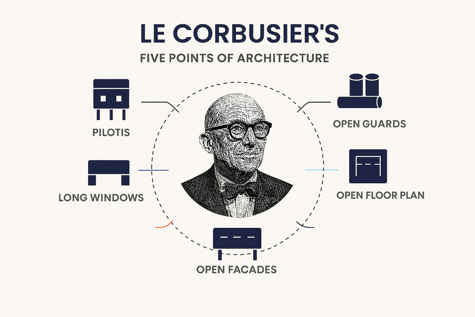 Infographic showing Le Corbusier’s portrait with icons for five architectural principles.