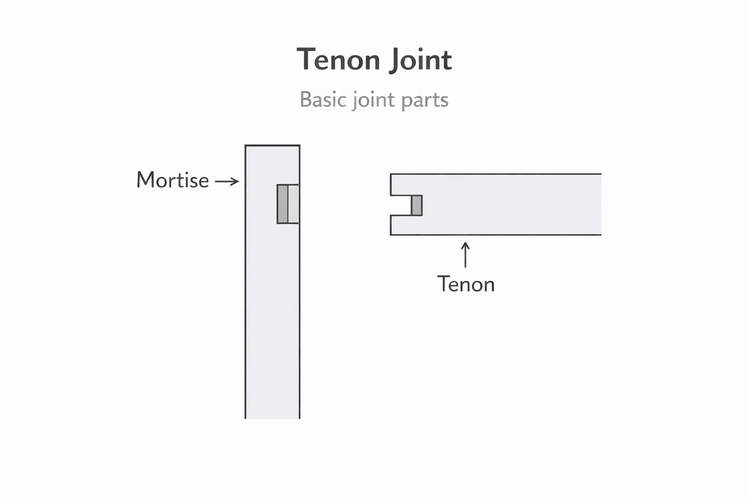 Mortise and tenon joint detail showing the mortise opening and matching tenon.