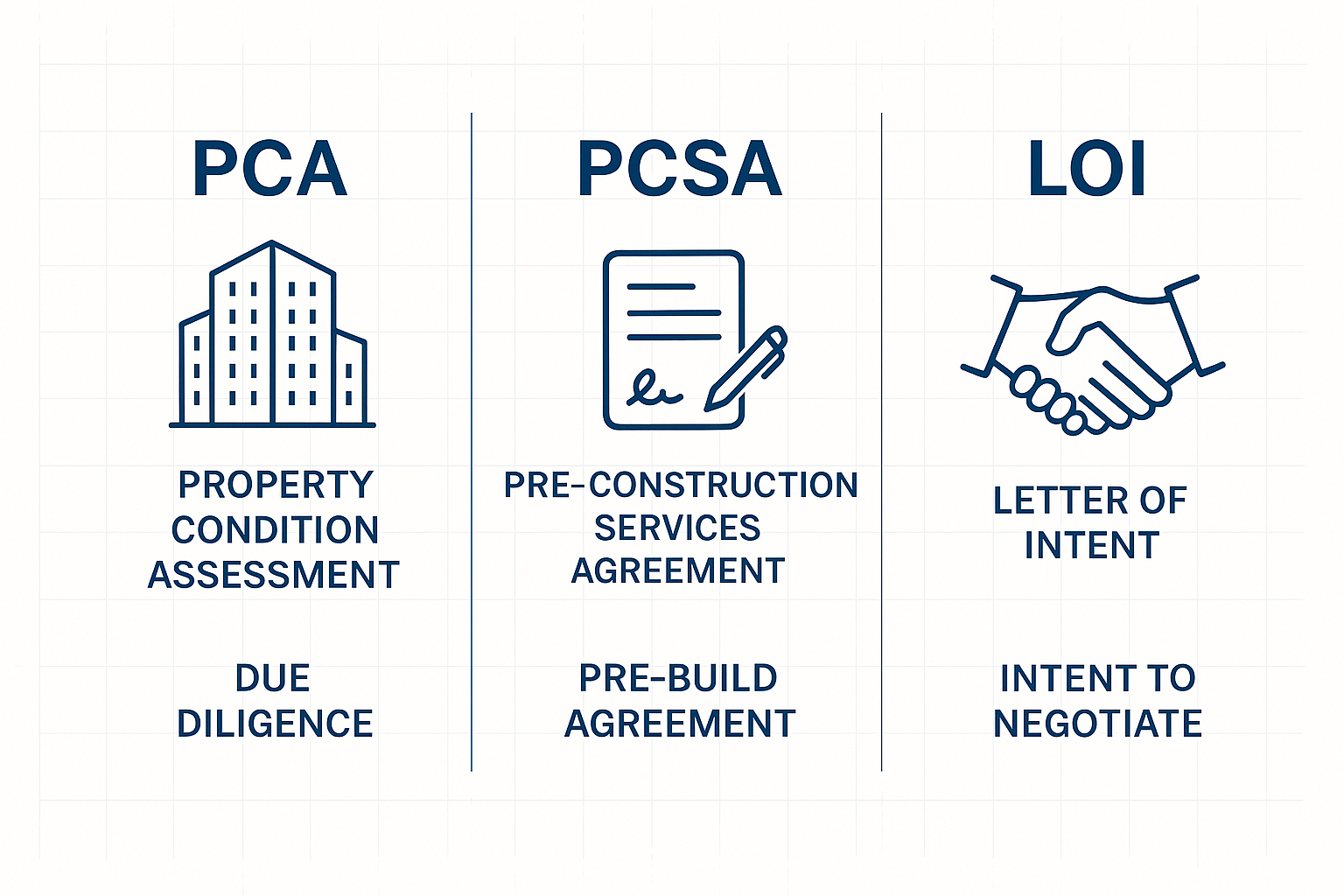 Comparison chart showing PCA, PCSA, and LOI in construction and real estate agreements.