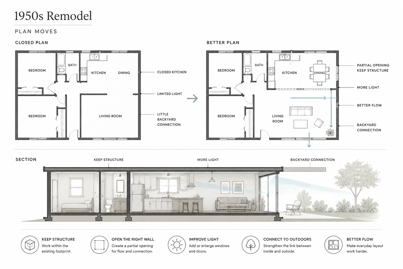 1950s house remodel diagram showing closed plan, better flow, improved light, and backyard connection.