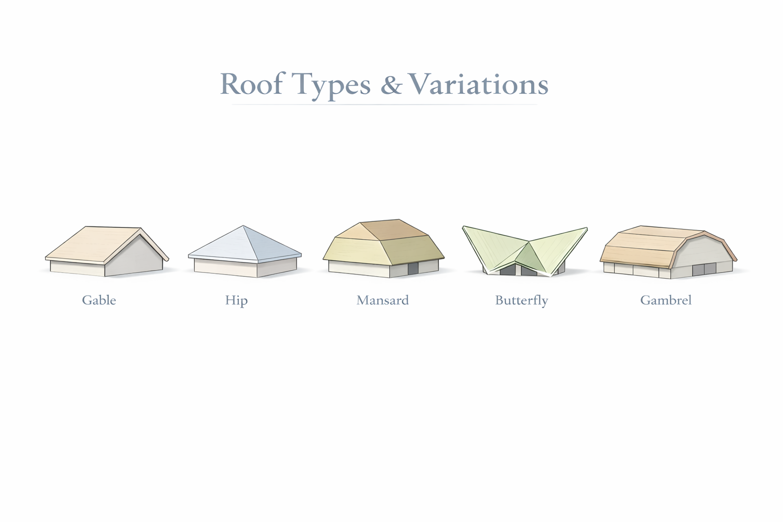 A simplified lineup of common roof forms including gable, hip, mansard, butterfly, and gambrel.