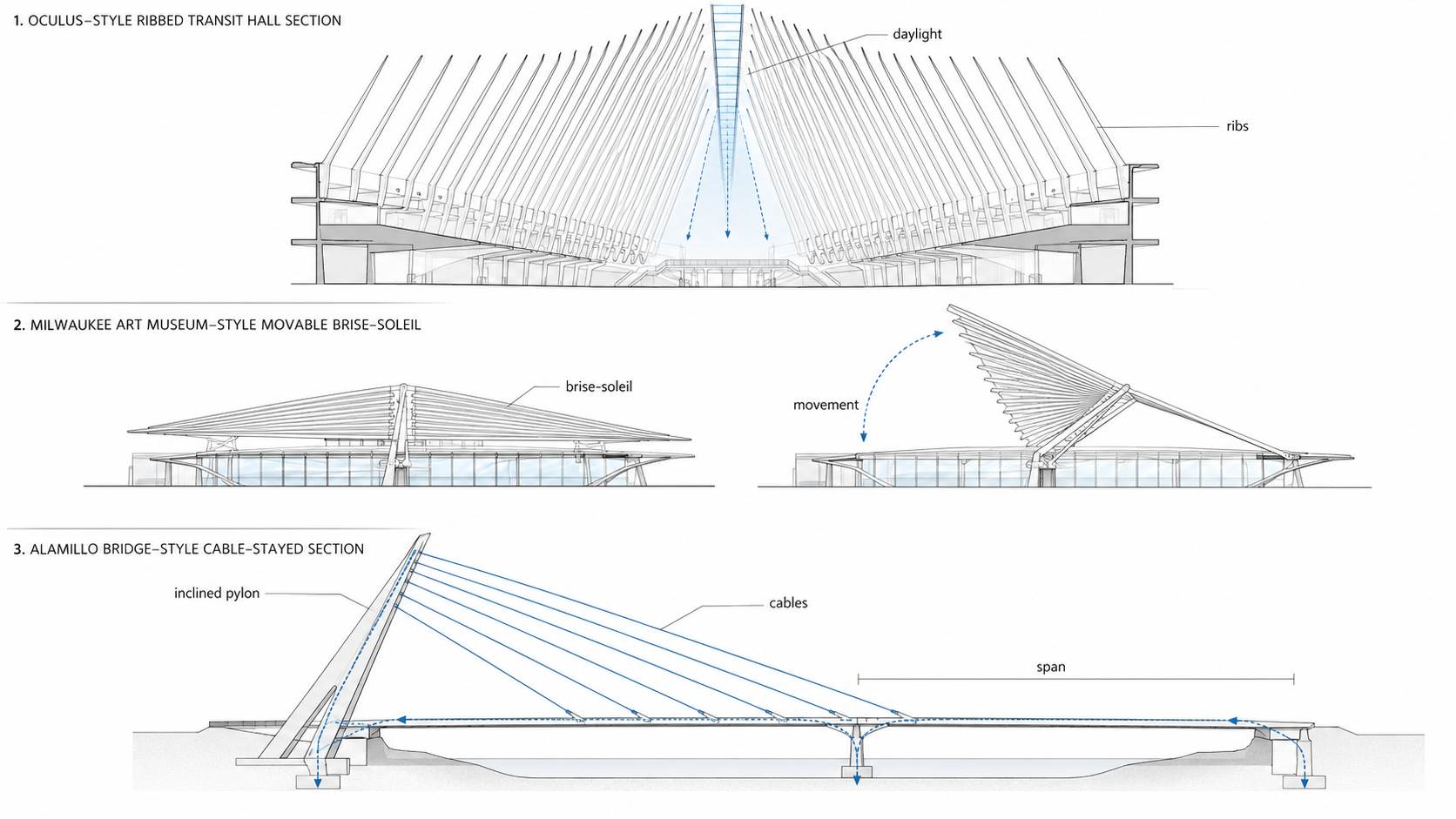 Santiago Calatrava architecture guide diagram showing Oculus-style ribs and daylight, Milwaukee Art Museum-style movable brise-soleil, and Alamillo Bridge-style inclined pylon, cables, and span.