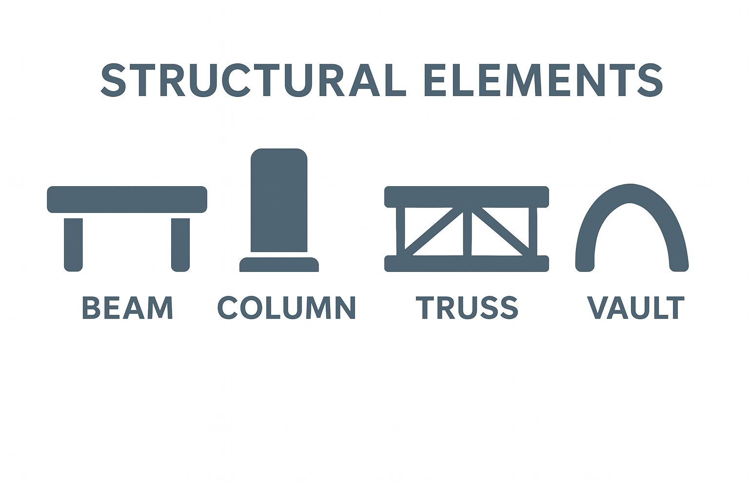 Four structural elements: beam, column, truss, and vault.
