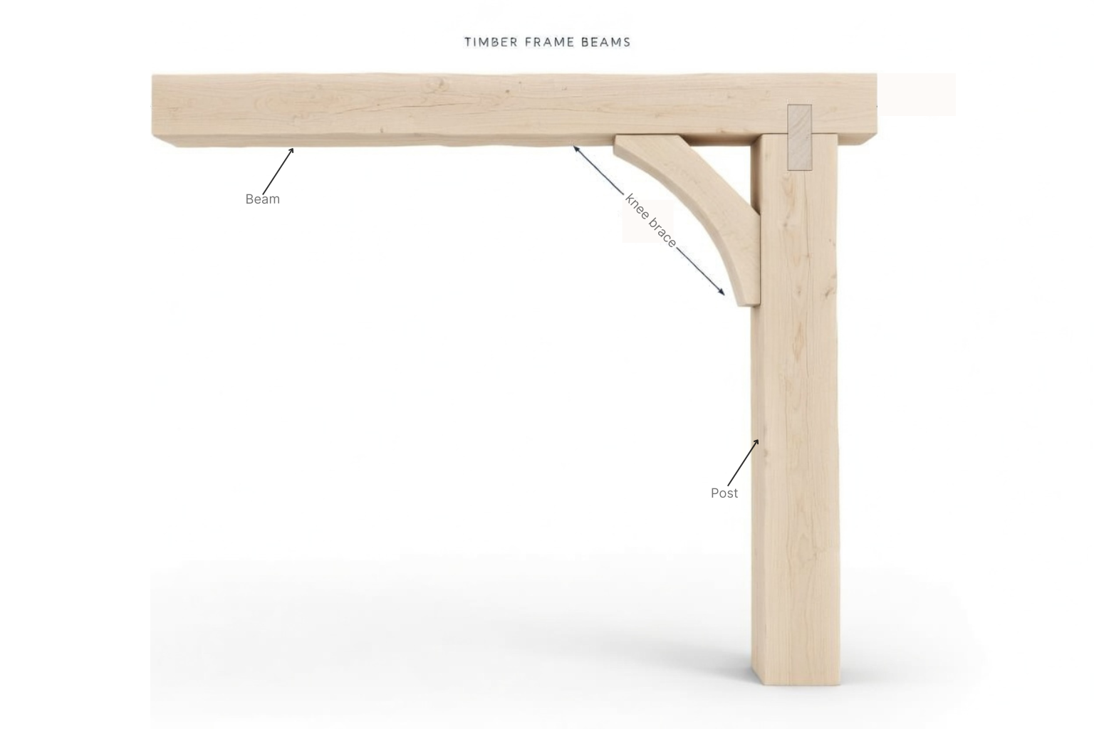 Timber frame beam, post, and knee brace detail showing how the brace stiffens and supports the beam-to-post connection.