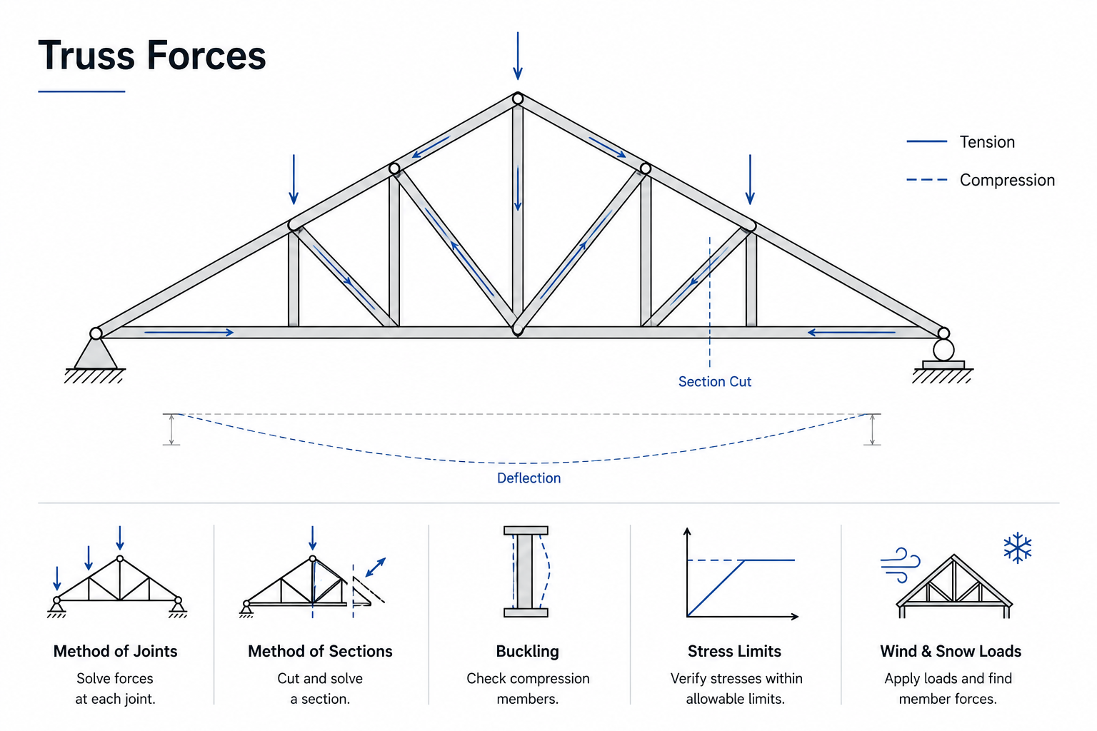 Truss force diagram showing tension, compression, section cut, deflection, buckling, stress limits, and wind and snow load checks.