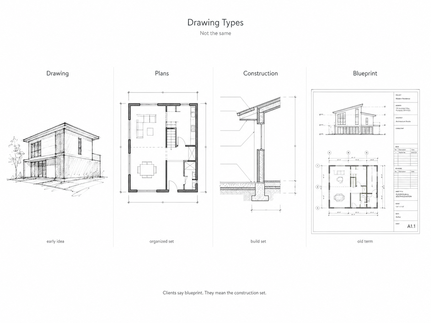 Basic architectural drawing types compared with a sketch, plan, construction detail, and modern drawing sheet.