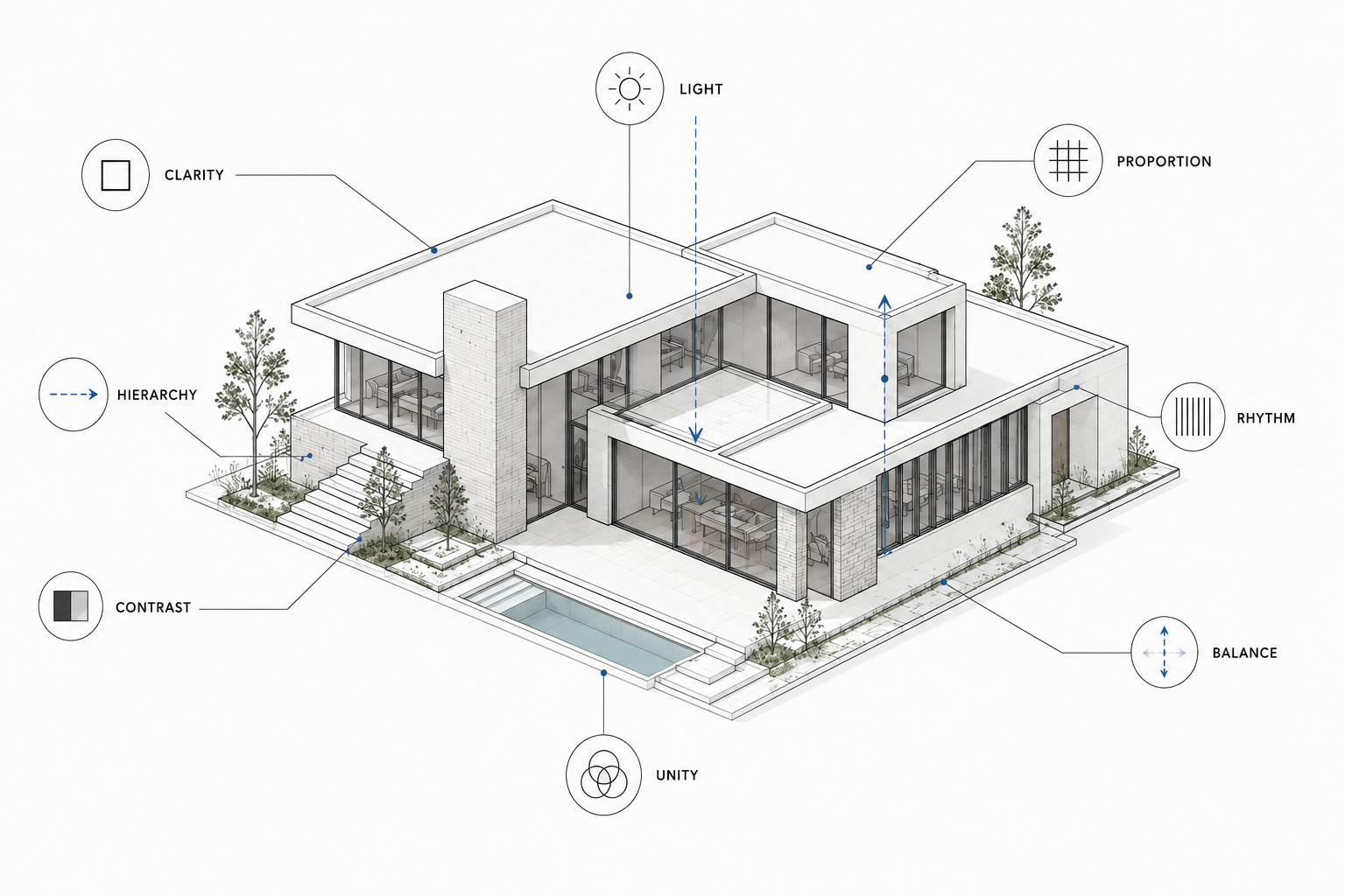 Architectural diagram showing design principles such as hierarchy, balance, rhythm, proportion, light, and unity on one modern house.