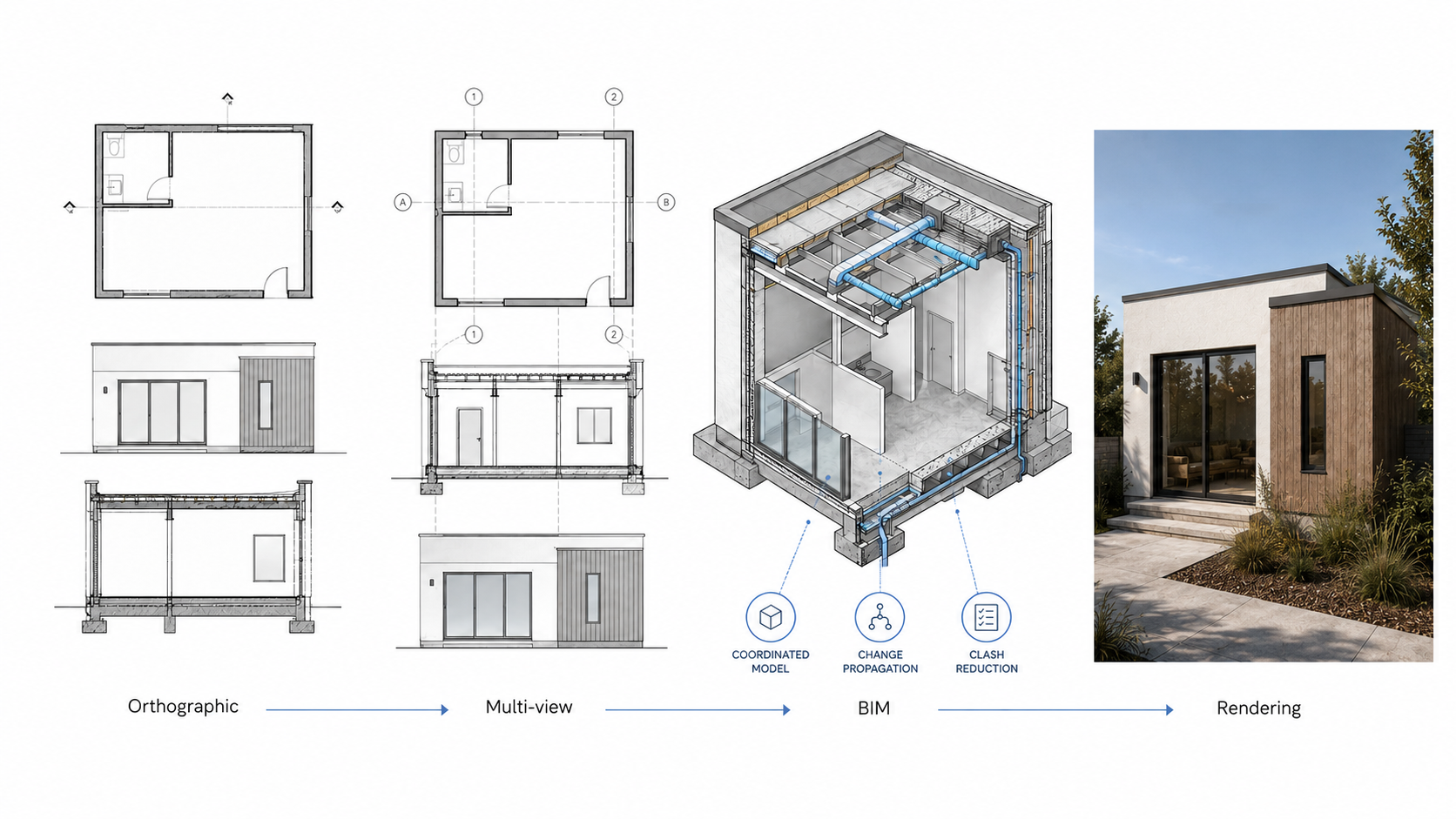Architectural drawing workflow showing orthographic drawings, multi-view technical drawings, a coordinated BIM model, and a final rendering.
