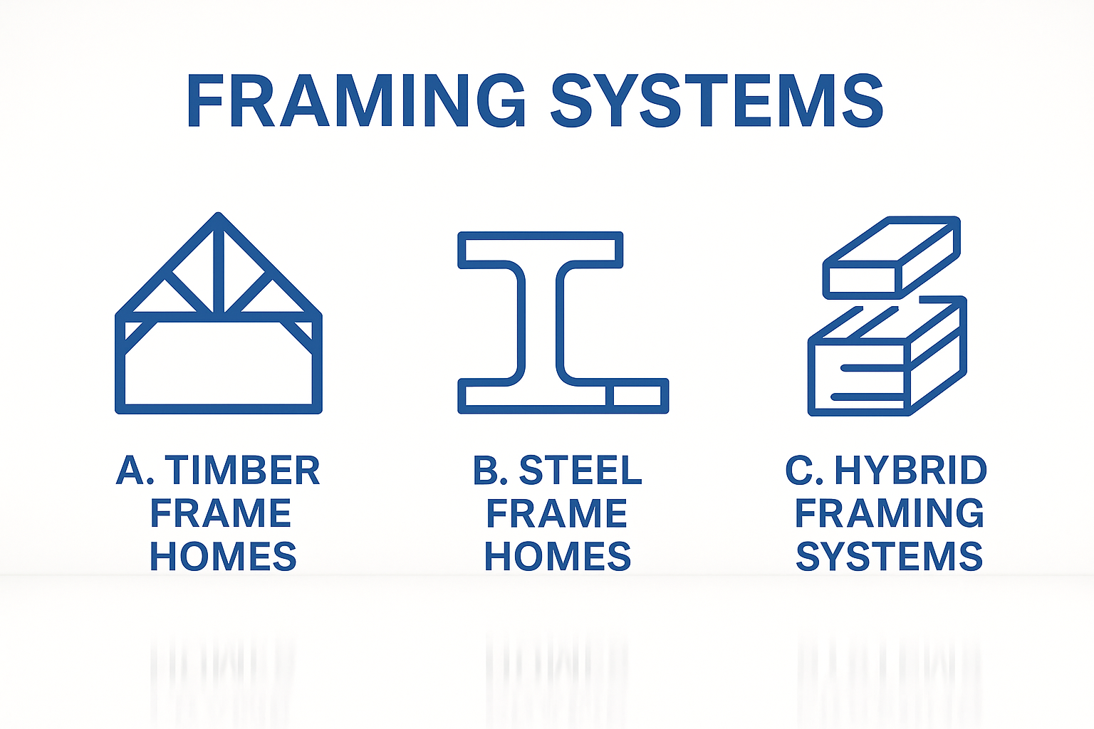 Infographic of timber, steel, and hybrid framing systems with labeled parts.