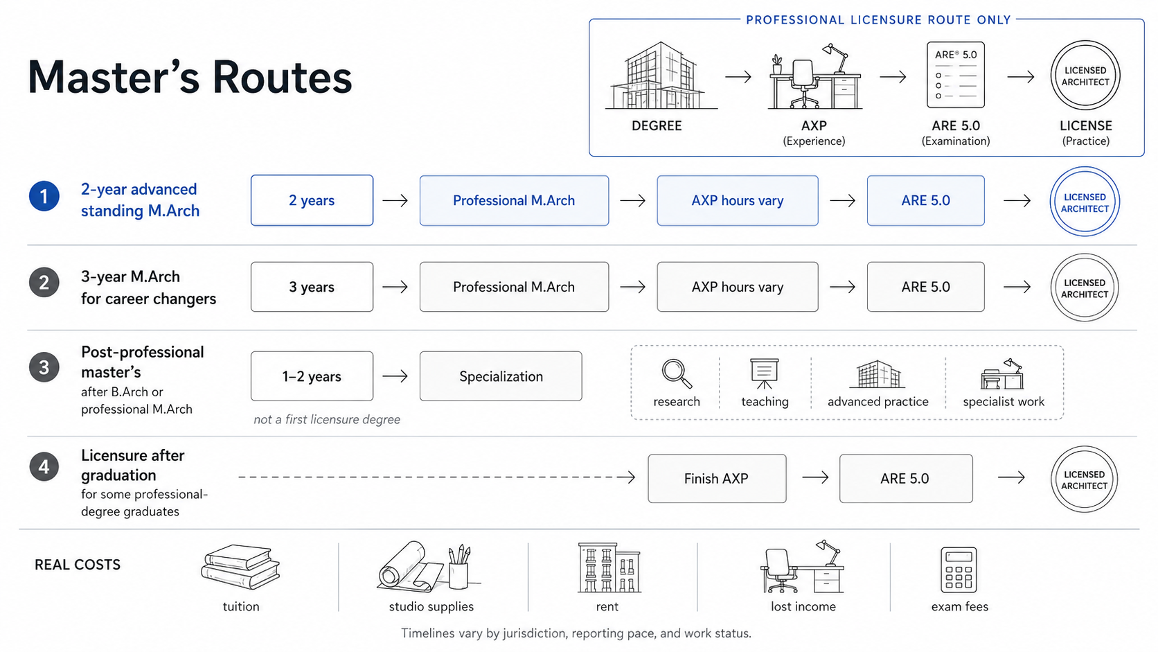 Diagram comparing two-year advanced standing M.Arch, three-year M.Arch, post-professional master’s, and licensure after graduation, with AXP, ARE 5.0, license route, and real cost factors shown.