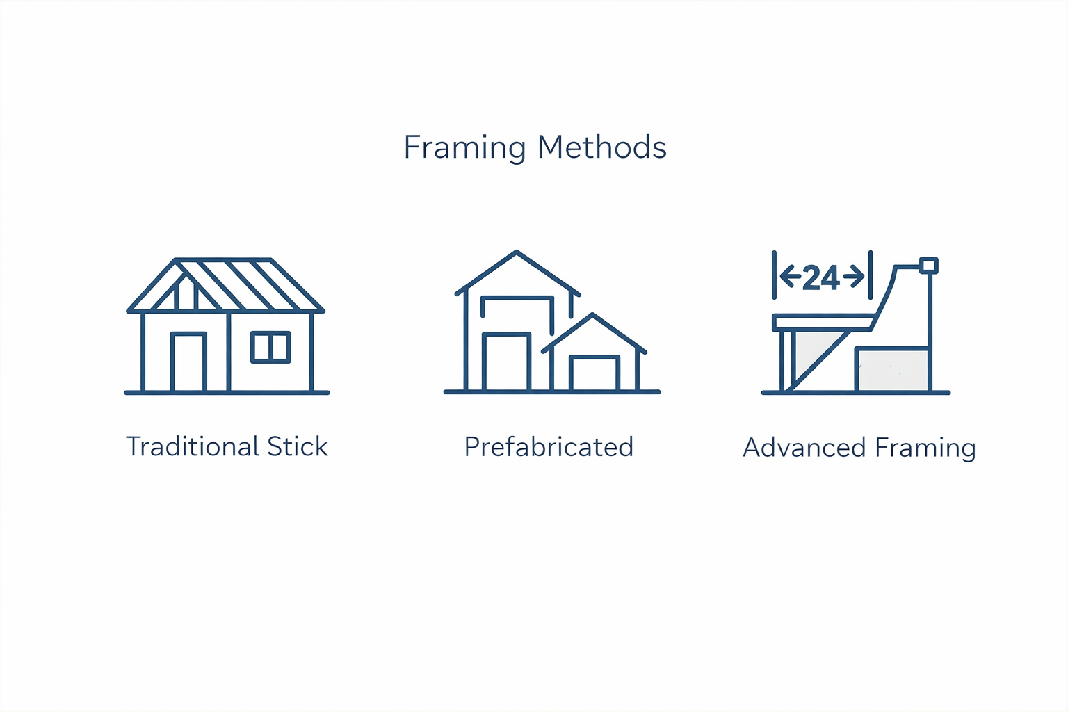 infographic showing three framing methods: stick, prefabricated, and advanced.