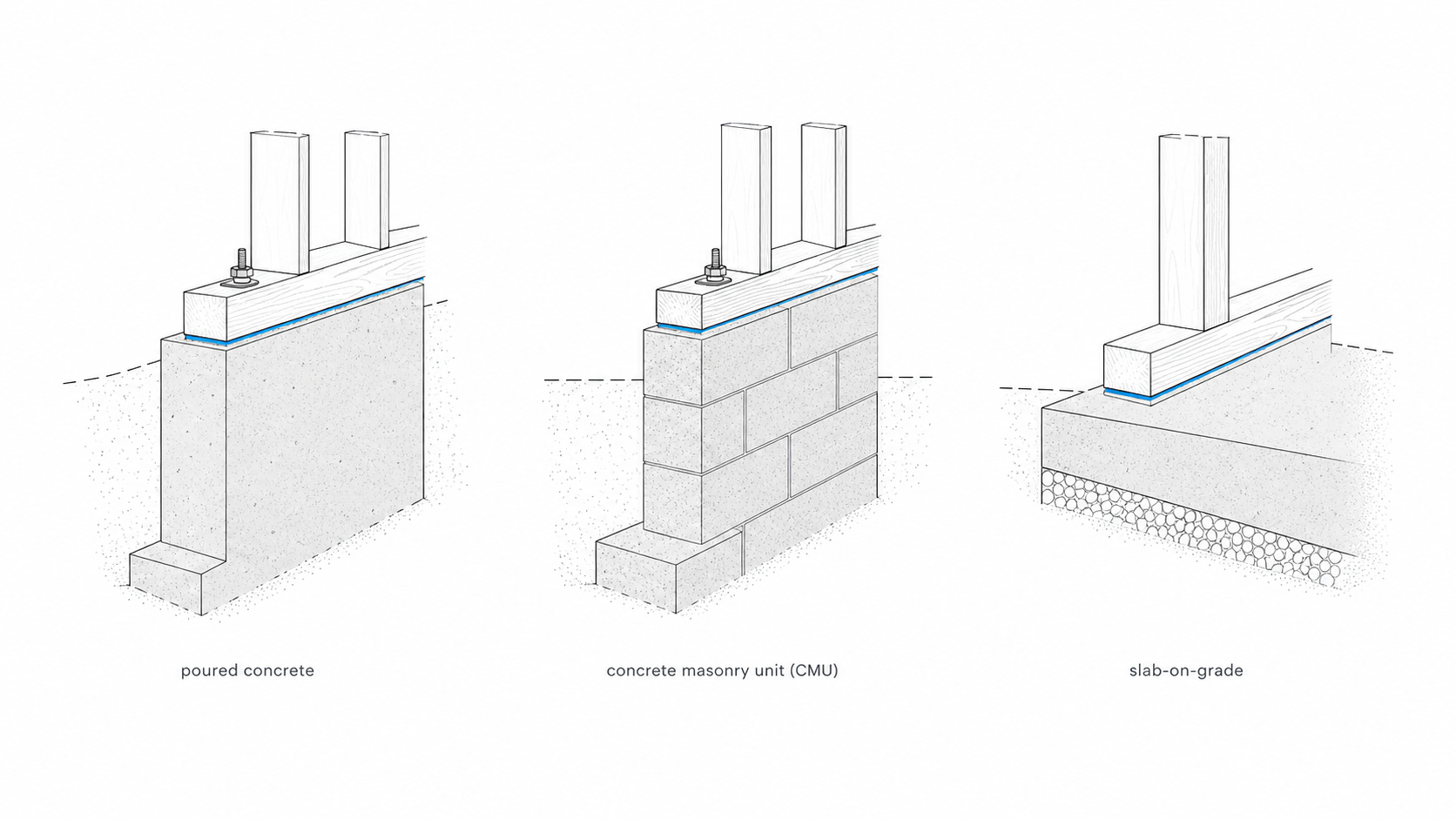 Sill plate diagram comparing wood framing on poured concrete, concrete masonry unit, and slab-on-grade foundations.