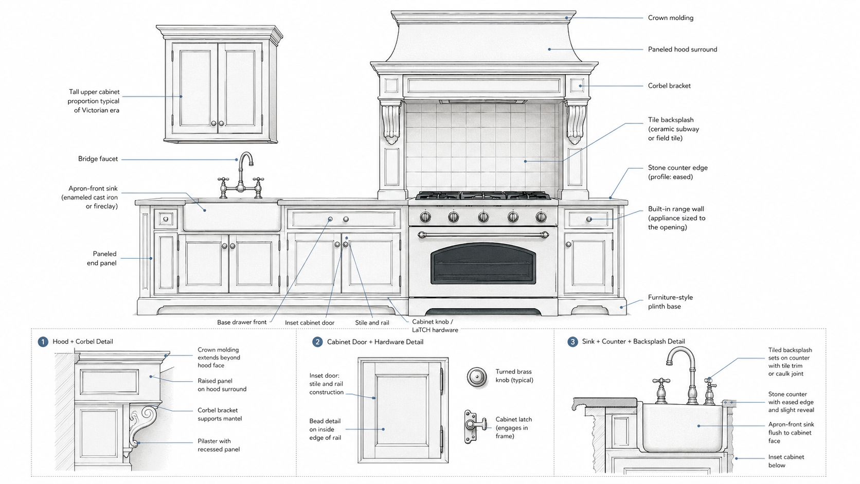 Architectural detailing diagram of a Victorian kitchen showing inset cabinet doors, crown molding, paneled range hood, corbel brackets, apron-front sink, bridge faucet, plinth base, tile backsplash, and latch hardware.
