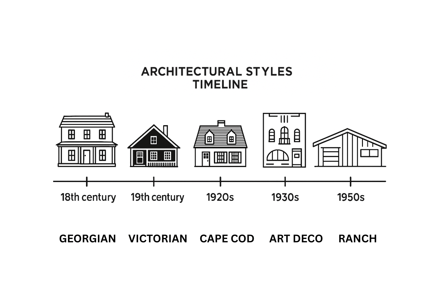 Architectural styles timeline from Georgian to Ranch with house icons.
