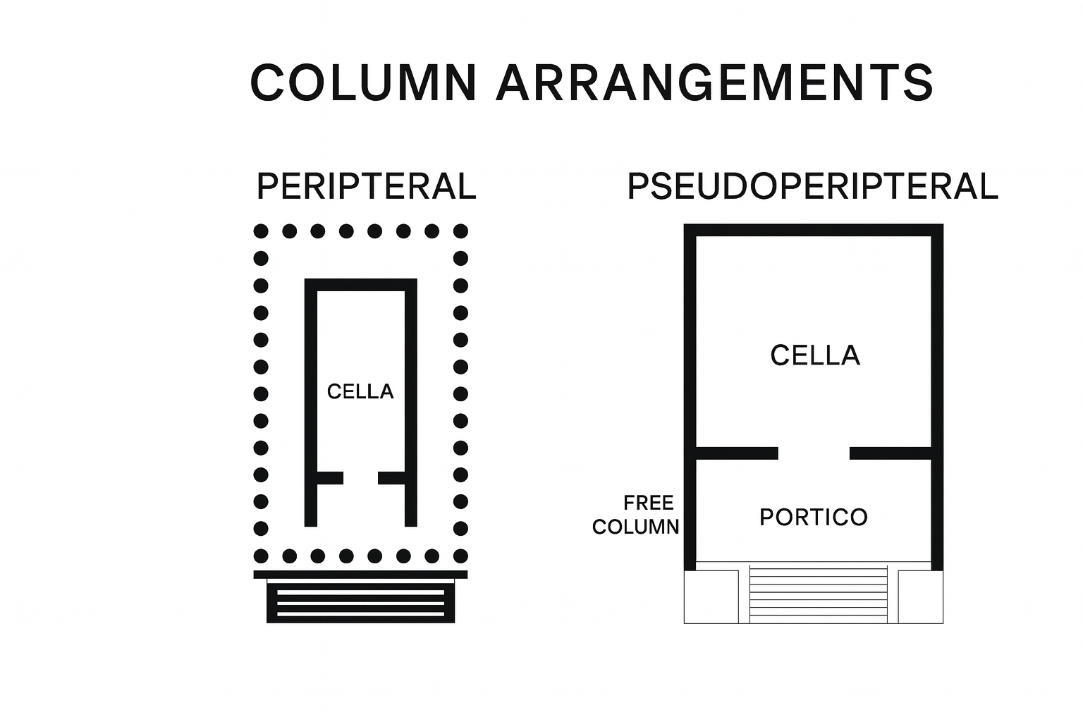 Diagram comparing peripteral and pseudoperipteral temple column arrangements with labeled cella and portico.
