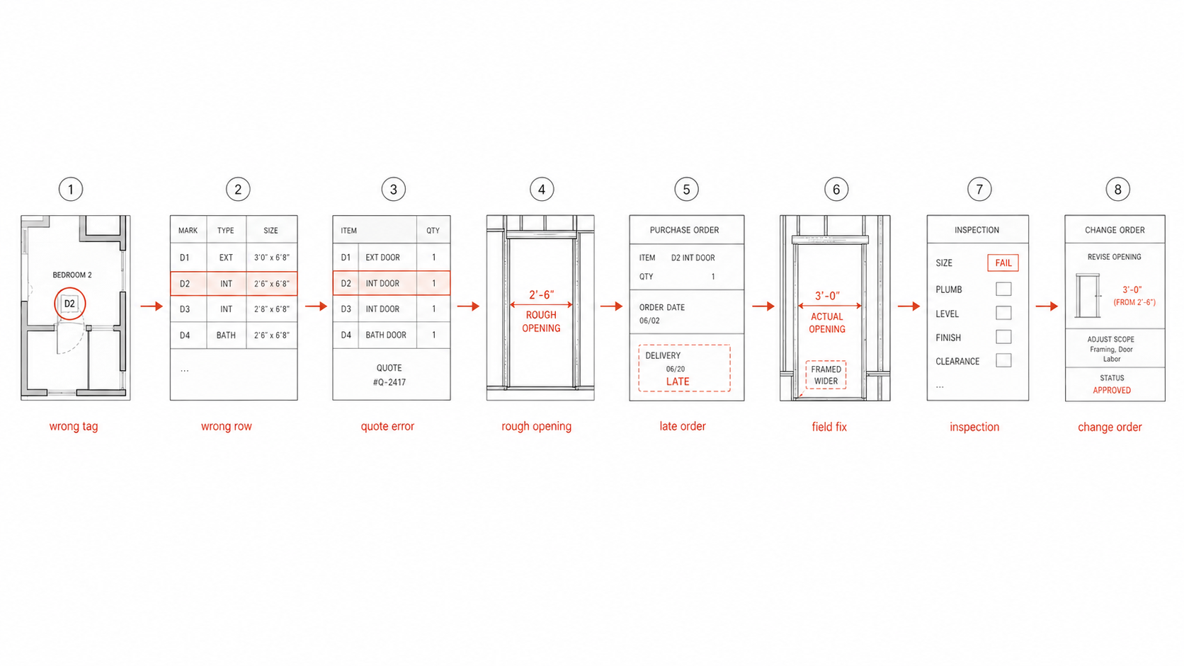 Diagram showing how a door or window schedule error can lead to pricing, ordering, framing, and inspection problems.