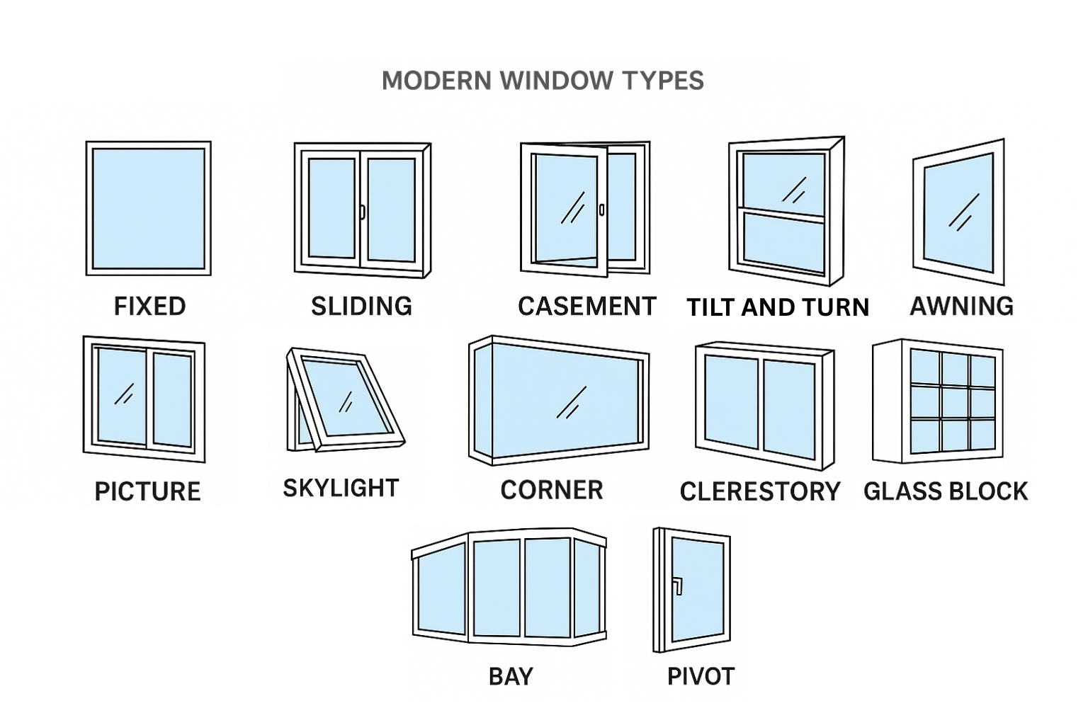 Illustration of modern window types including fixed, sliding, casement, tilt and turn, awning, picture, skylight, corner, clerestory, glass block, bay, and pivot windows.