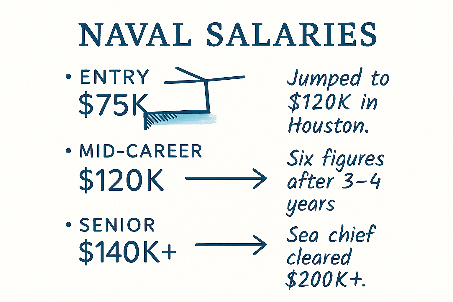 Hand-drawn infographic in marine blue showing naval architect salaries: entry $75K, mid-career $120K, and senior $140K+, with career notes on progression.