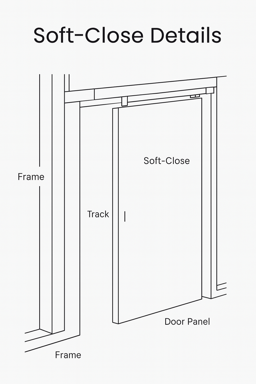 Technical diagram of a pocket door soft-close mechanism with three-wheel hanger system.