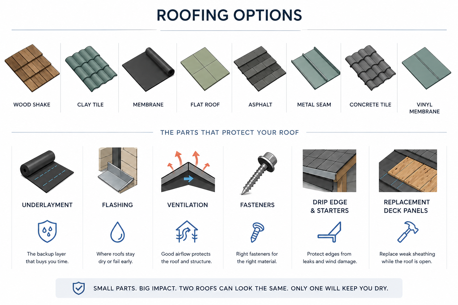 Roofing options and roof parts including underlayment, flashing, ventilation, fasteners, drip edge, and deck panels.