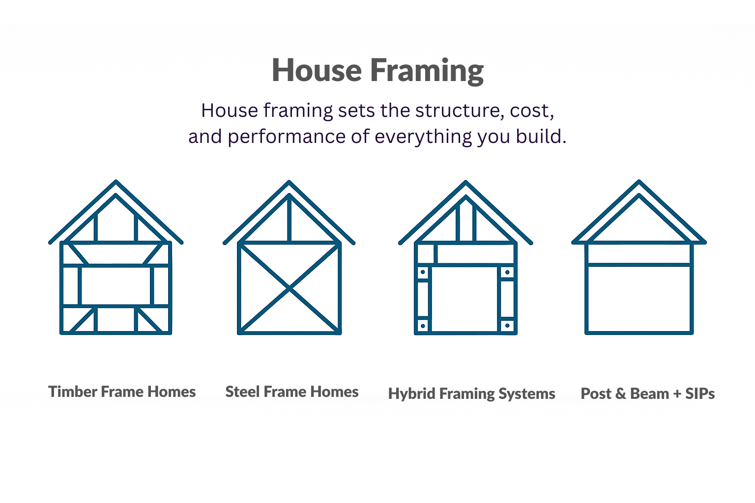 Infographic showing types of house framing systems: timber, steel, hybrid, and post & beam with SIPs.