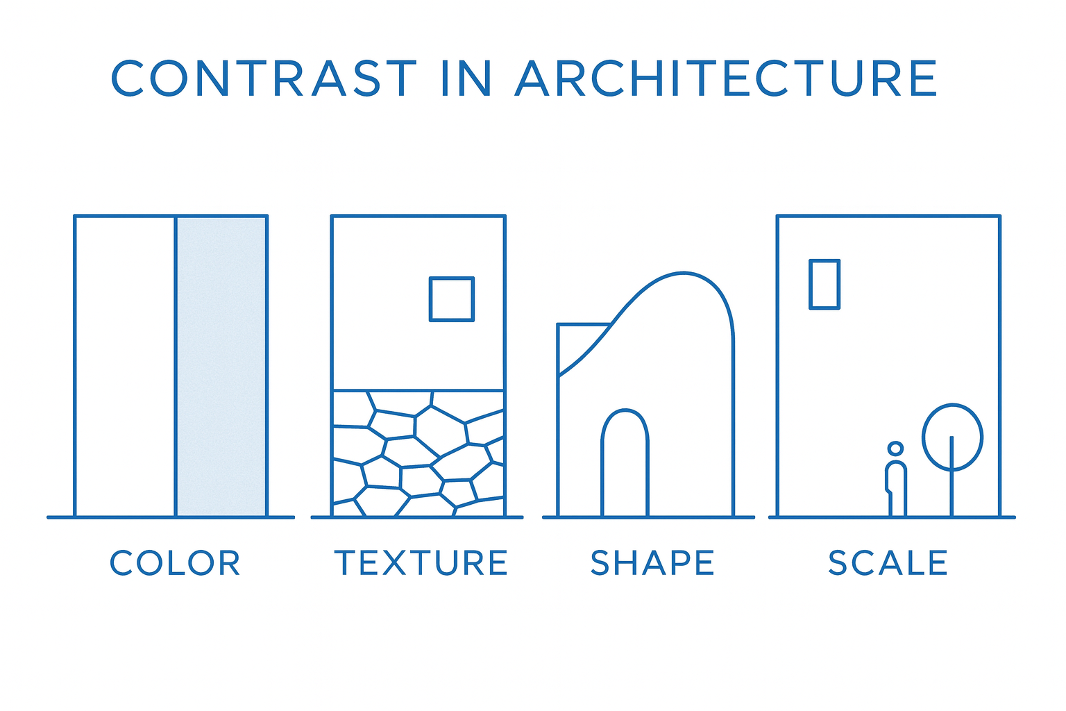 Blueprint-style diagram showing four types of contrast in architecture: color, texture, shape, and scale.
