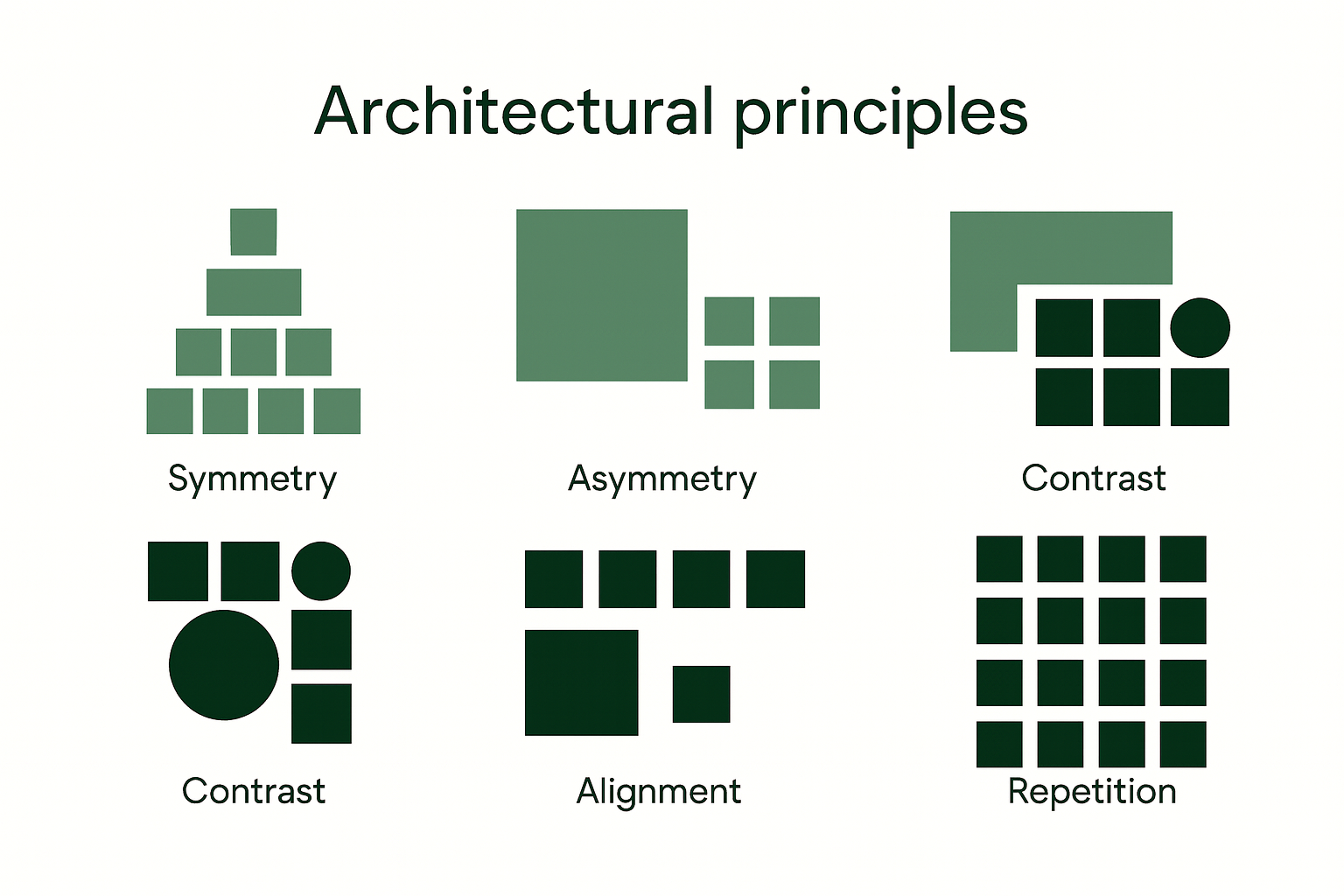 Infographic illustrating six architectural principles using green geometric forms.