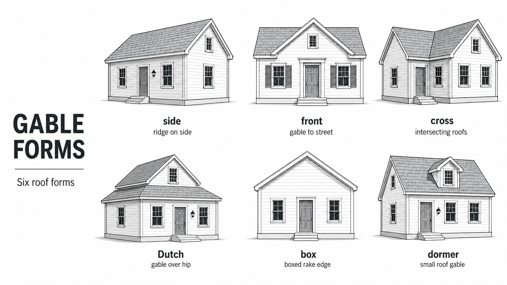 Diagram comparing side, front, cross, Dutch, box, and dormer gable roof forms on simple grayscale house models.