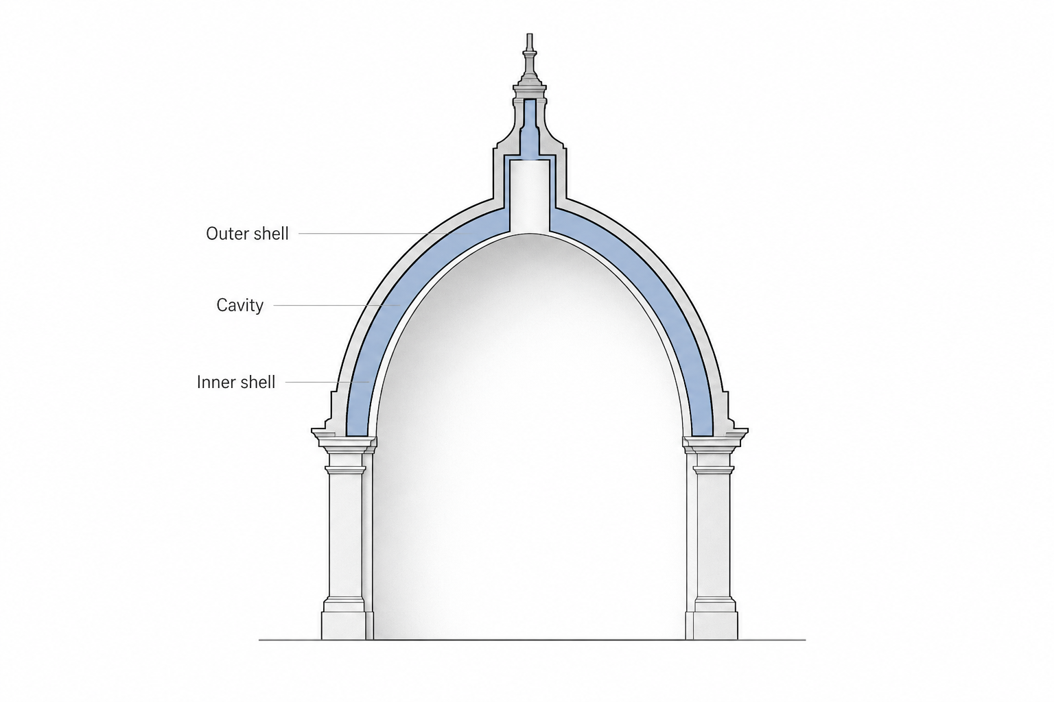 Section diagram of the Les Invalides double-shell dome showing the outer shell, inner shell, and cavity.