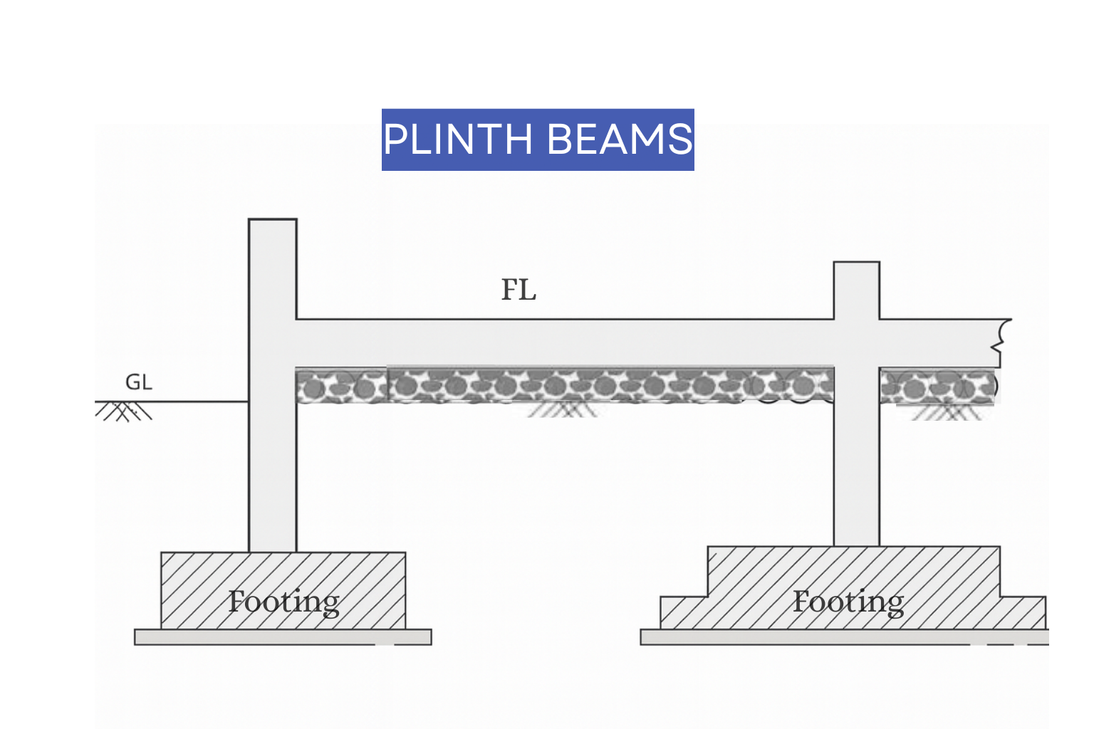 Infographic explaining foundation plinth beams, showing their role in distributing wall loads and preventing settlement.