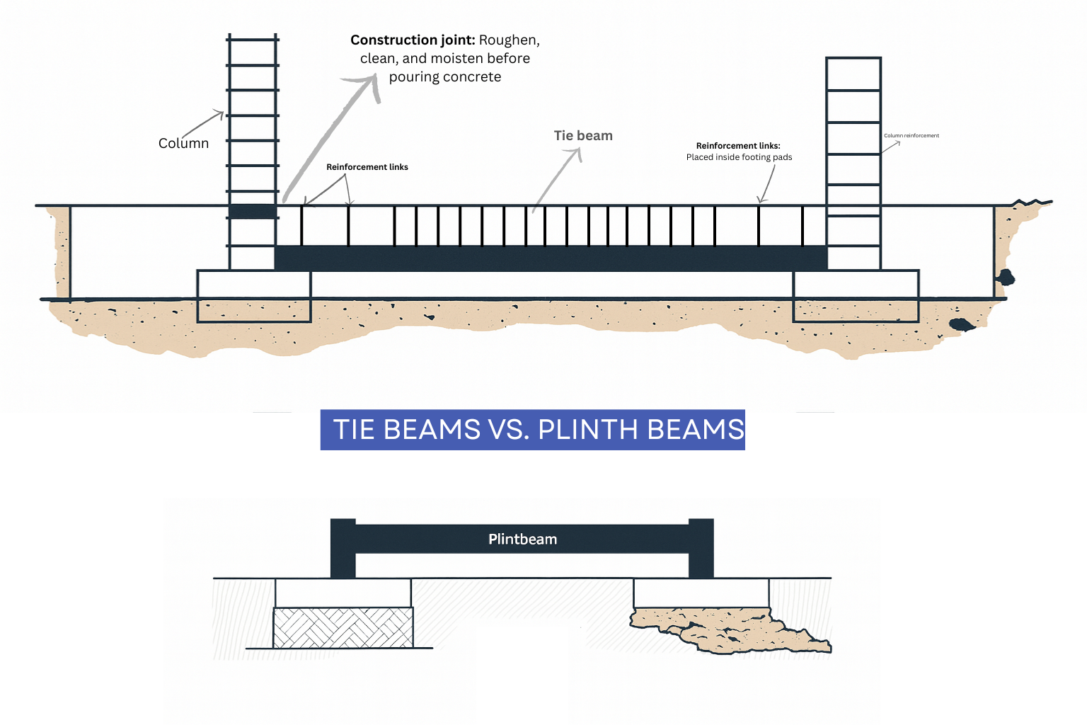 Detailed infographic comparing tie beams and plinth beams, explaining their structural roles, placement, and function.