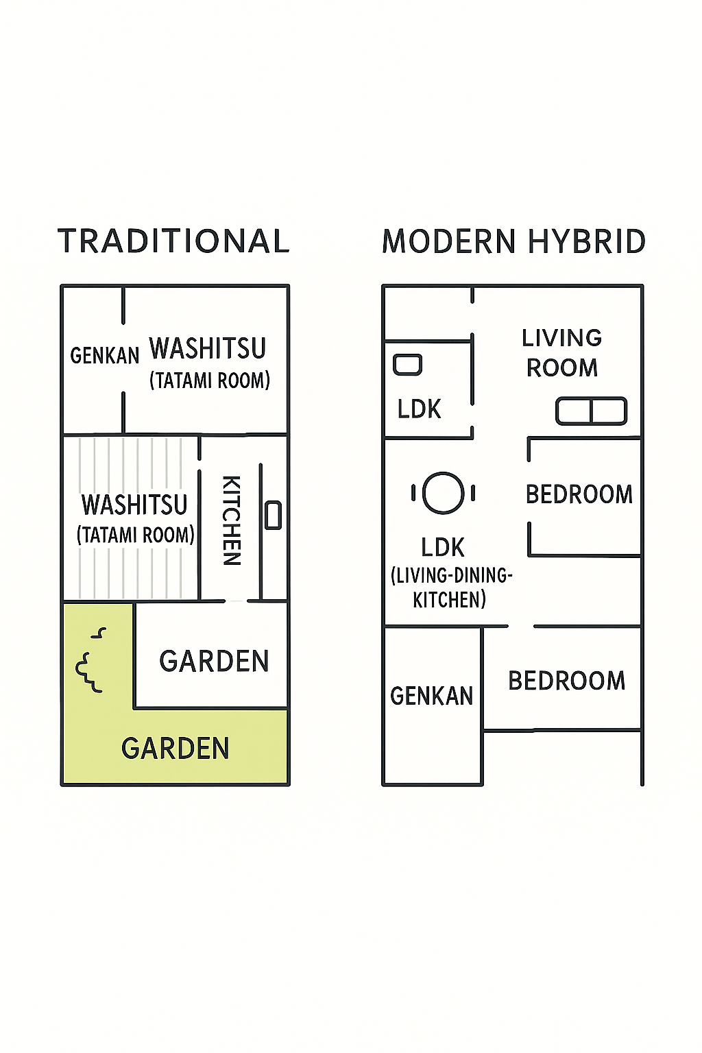 Architectural diagram comparing traditional and modern hybrid Japanese house layouts with labeled rooms.