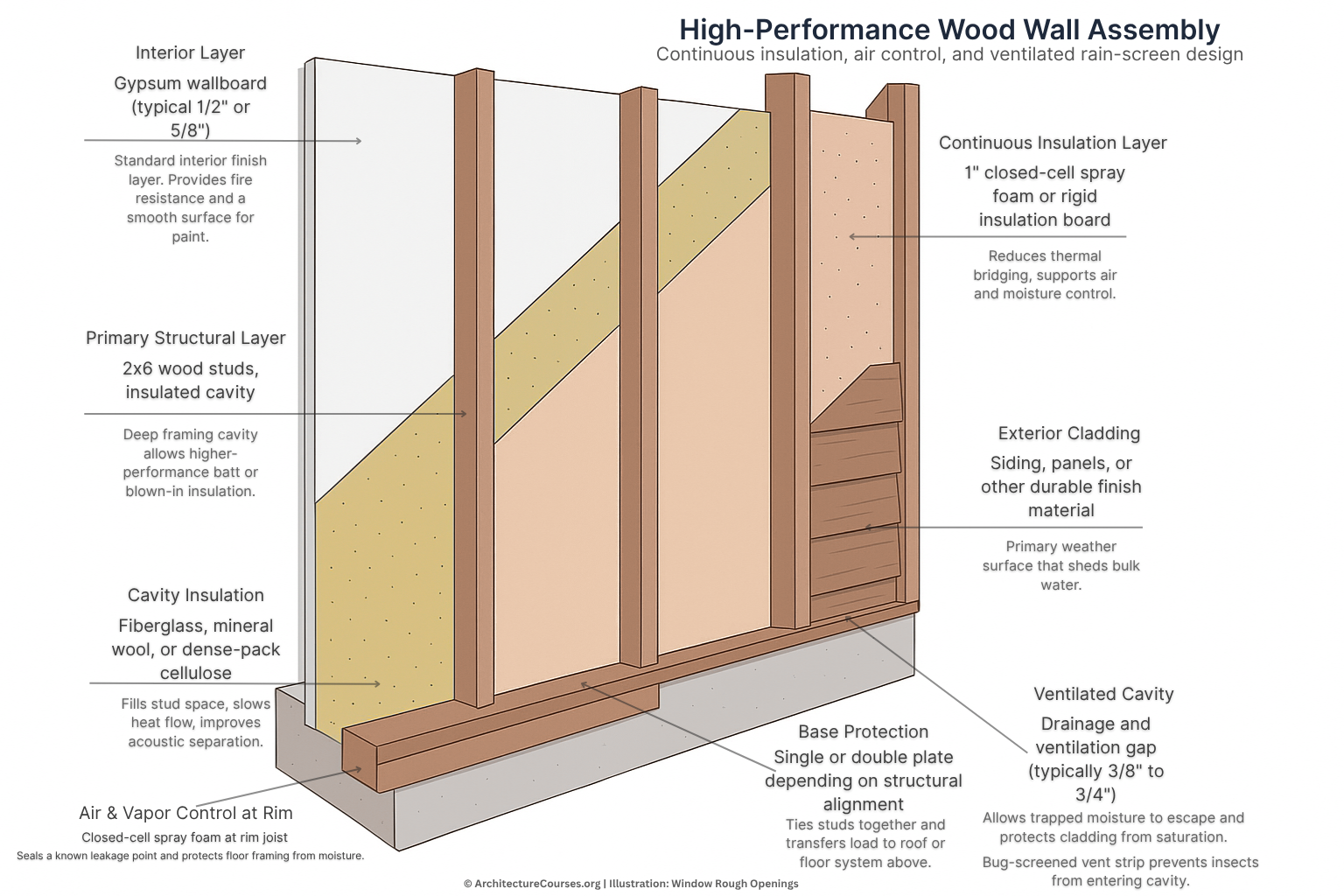 High performance wood wall assembly showing studs, spray foam, cavity insulation, cladding, and ventilated rain-screen gap.