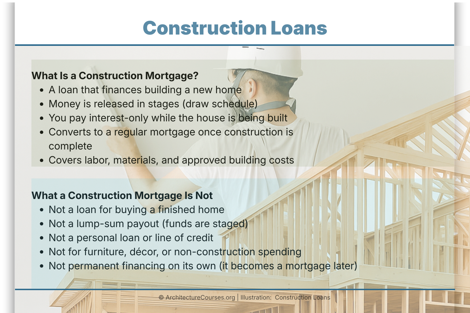 Infographic explaining what a construction mortgage is and what it is not.