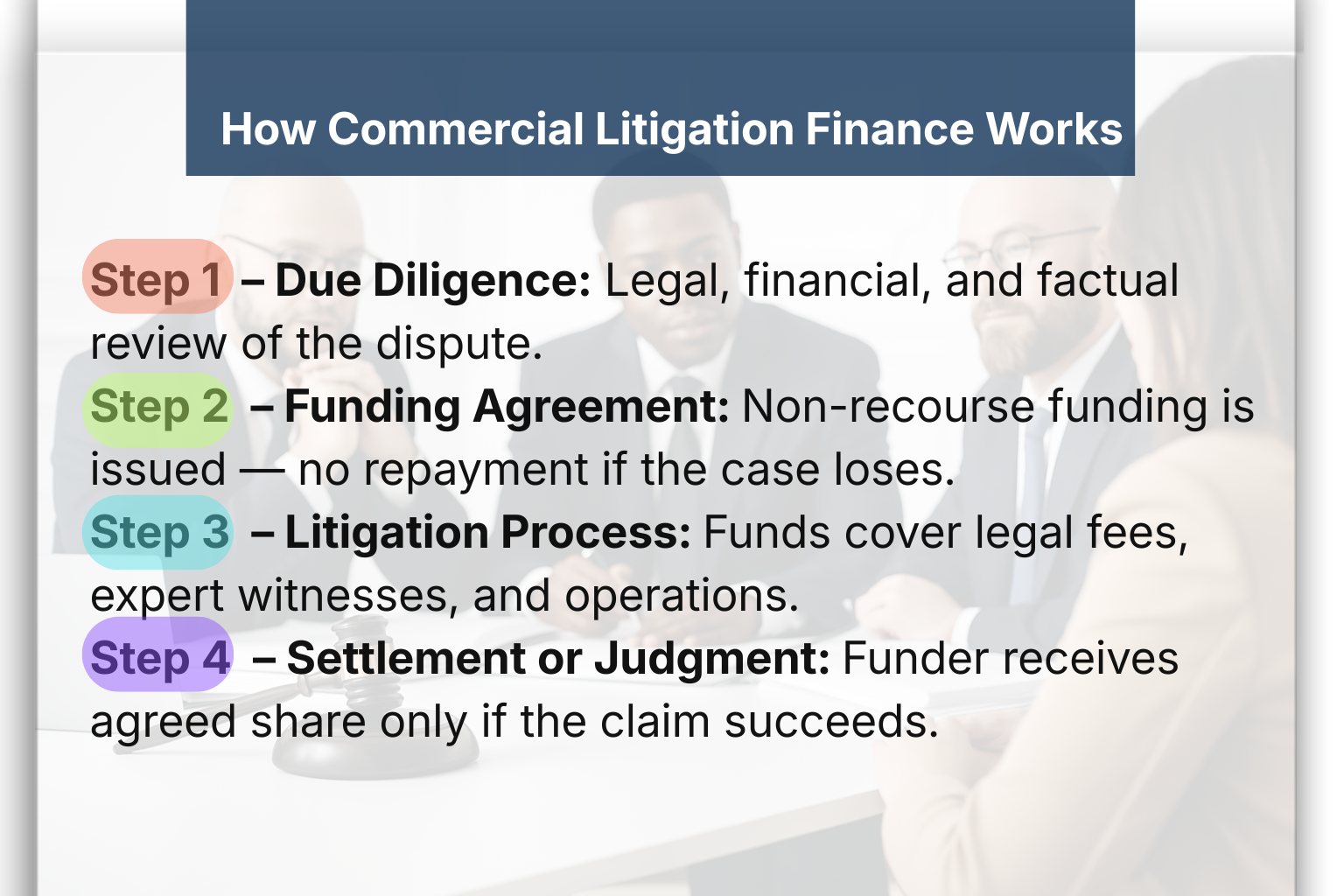 Infographic explaining commercial litigation finance and how lawsuit funding works.