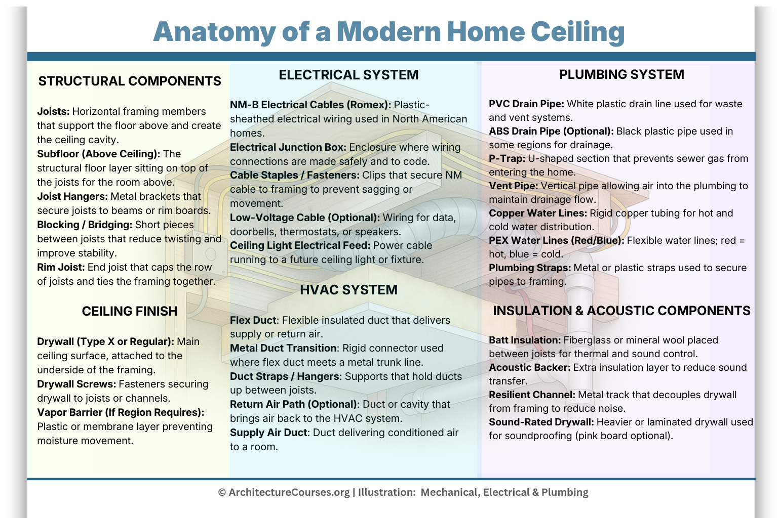 Cutaway illustration showing electrical wiring, plumbing pipes, HVAC ducting, insulation, and structural joists inside a typical North American ceiling.
