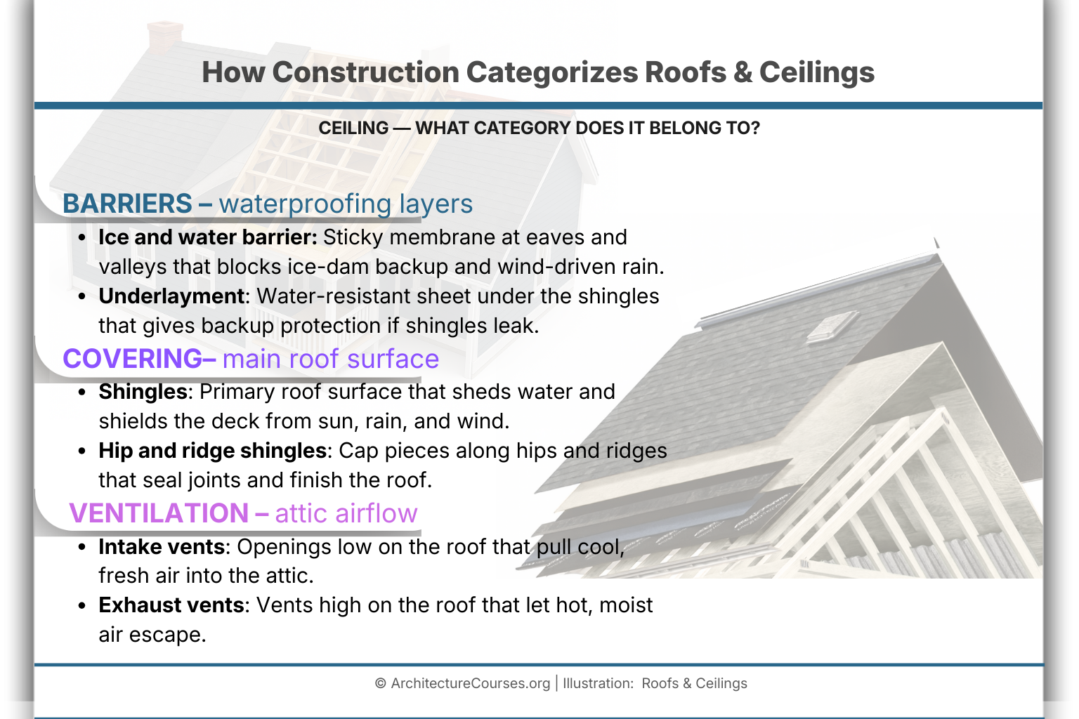 Diagram showing roof and ceiling layers in a construction assembly with labels.