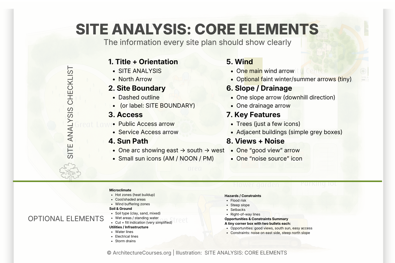 Infographic showing key elements required for a complete construction site analysis.
