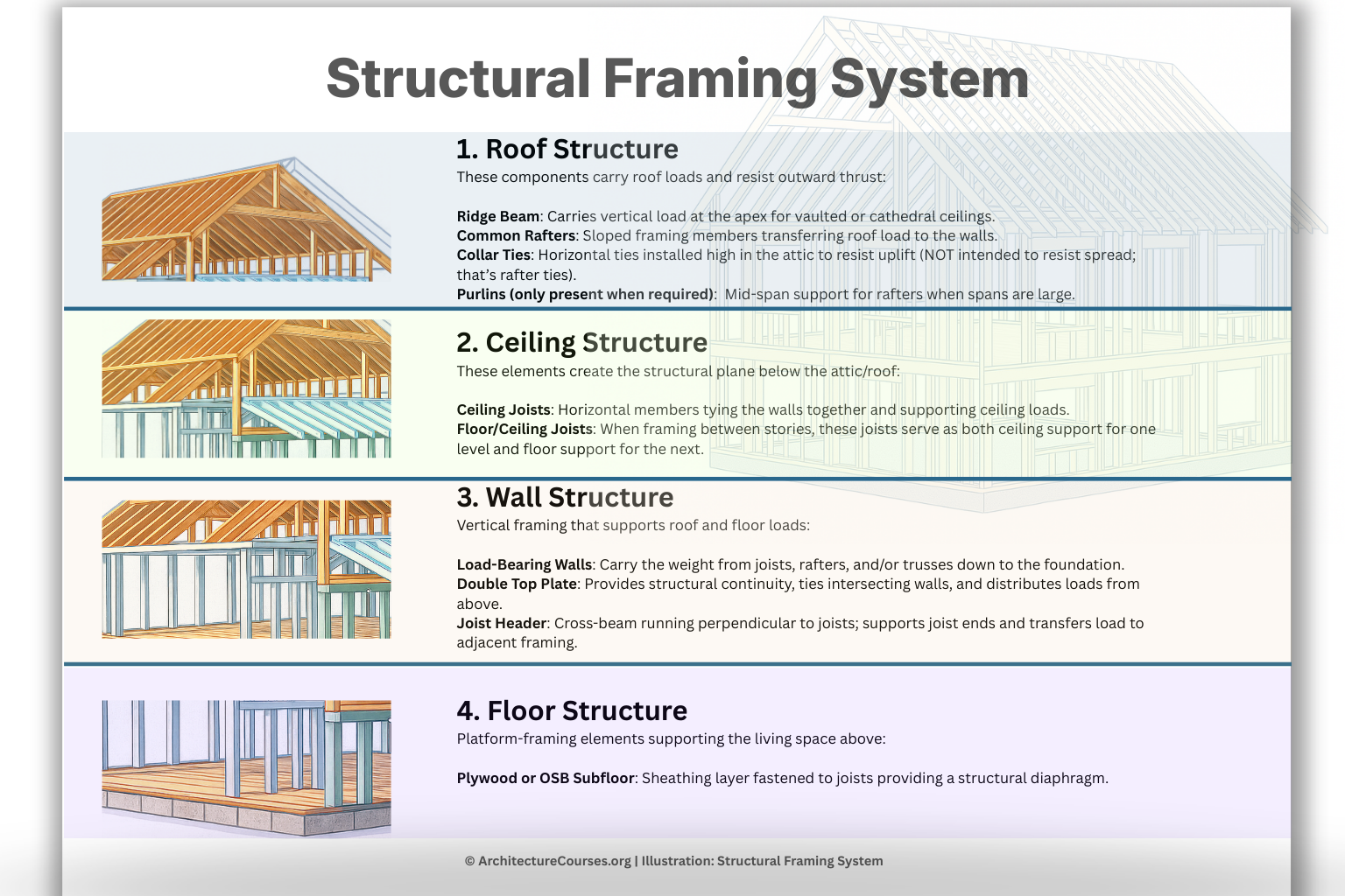 Diagram showing roof, ceiling, wall, and floor structural framing components.