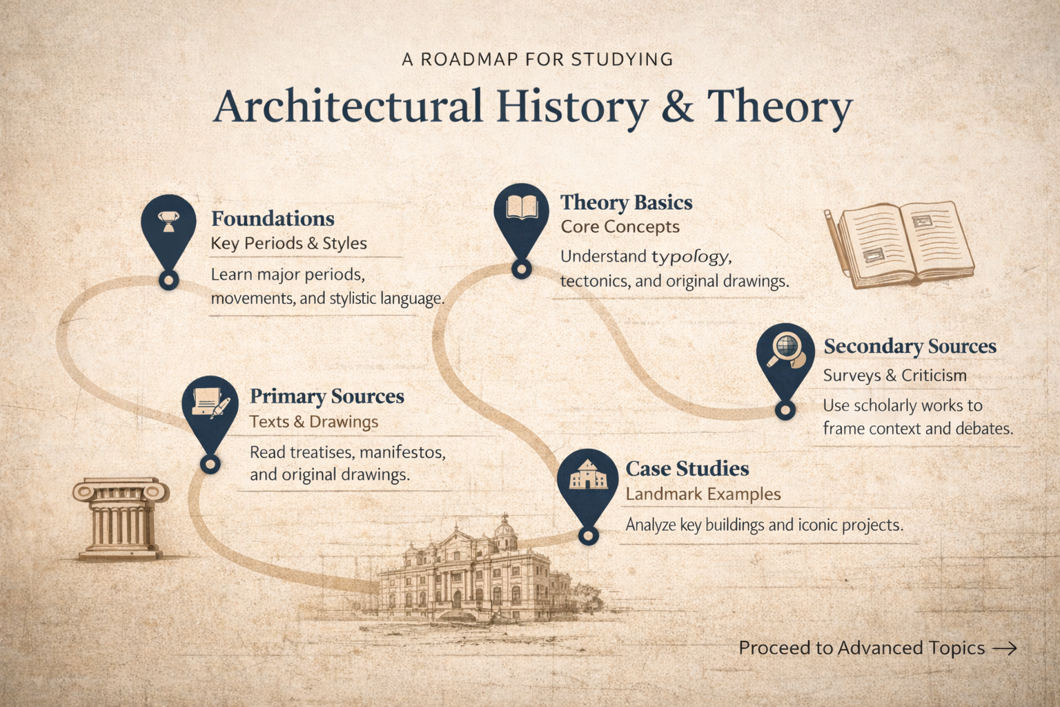 Roadmap infographic for studying architectural history and theory with foundations, theory basics, primary sources, case studies, and secondary sources.