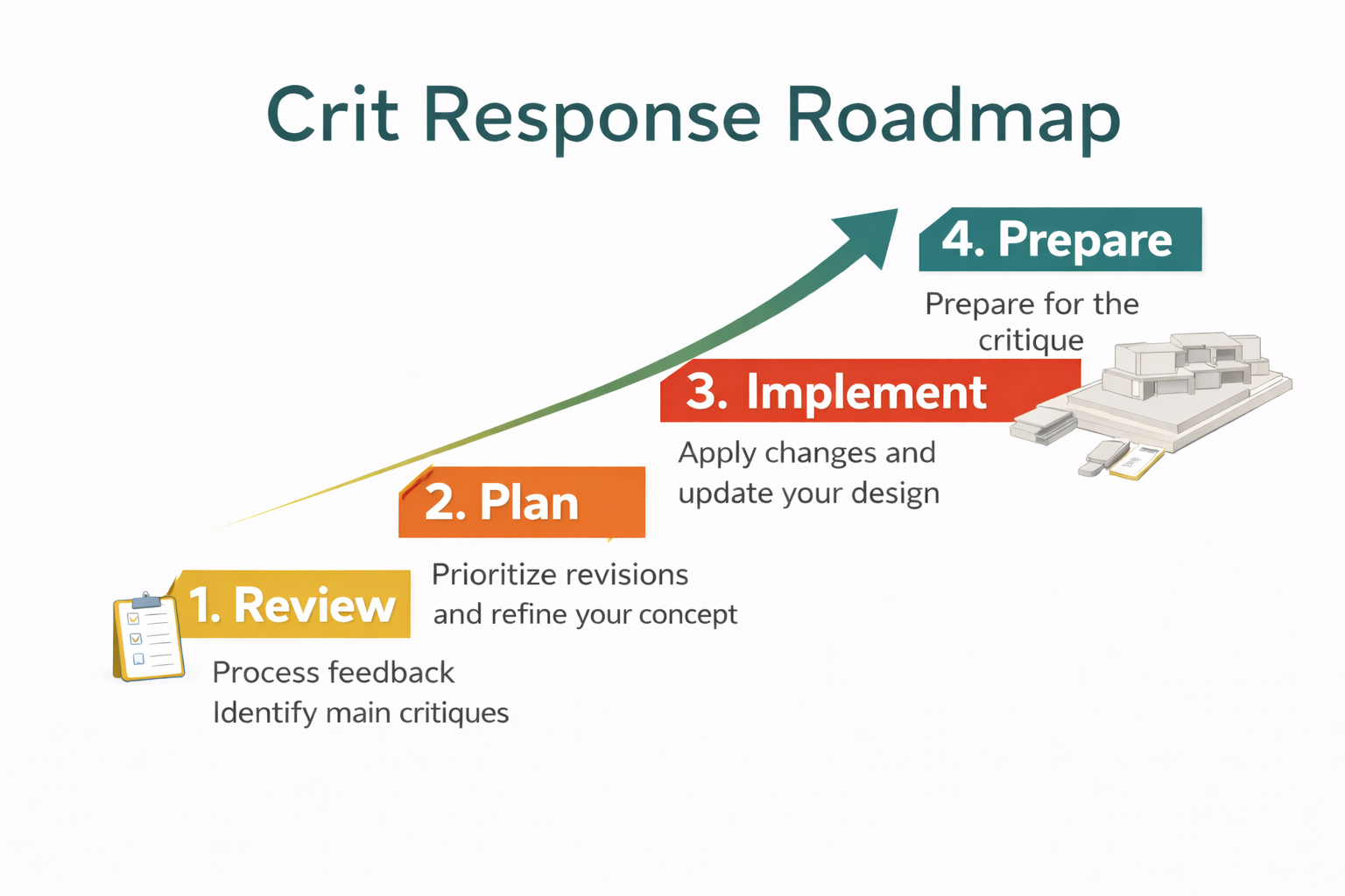 Crit response roadmap for architecture studio feedback.
