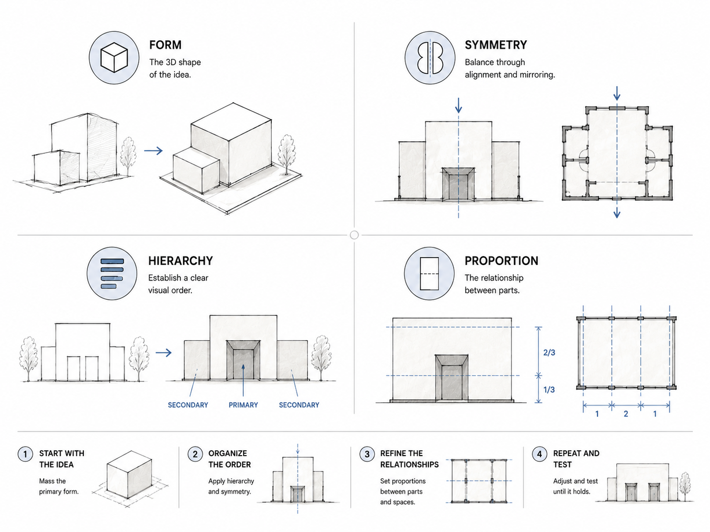Design basics diagram showing form, symmetry, hierarchy, and proportion with simple architectural sketches.