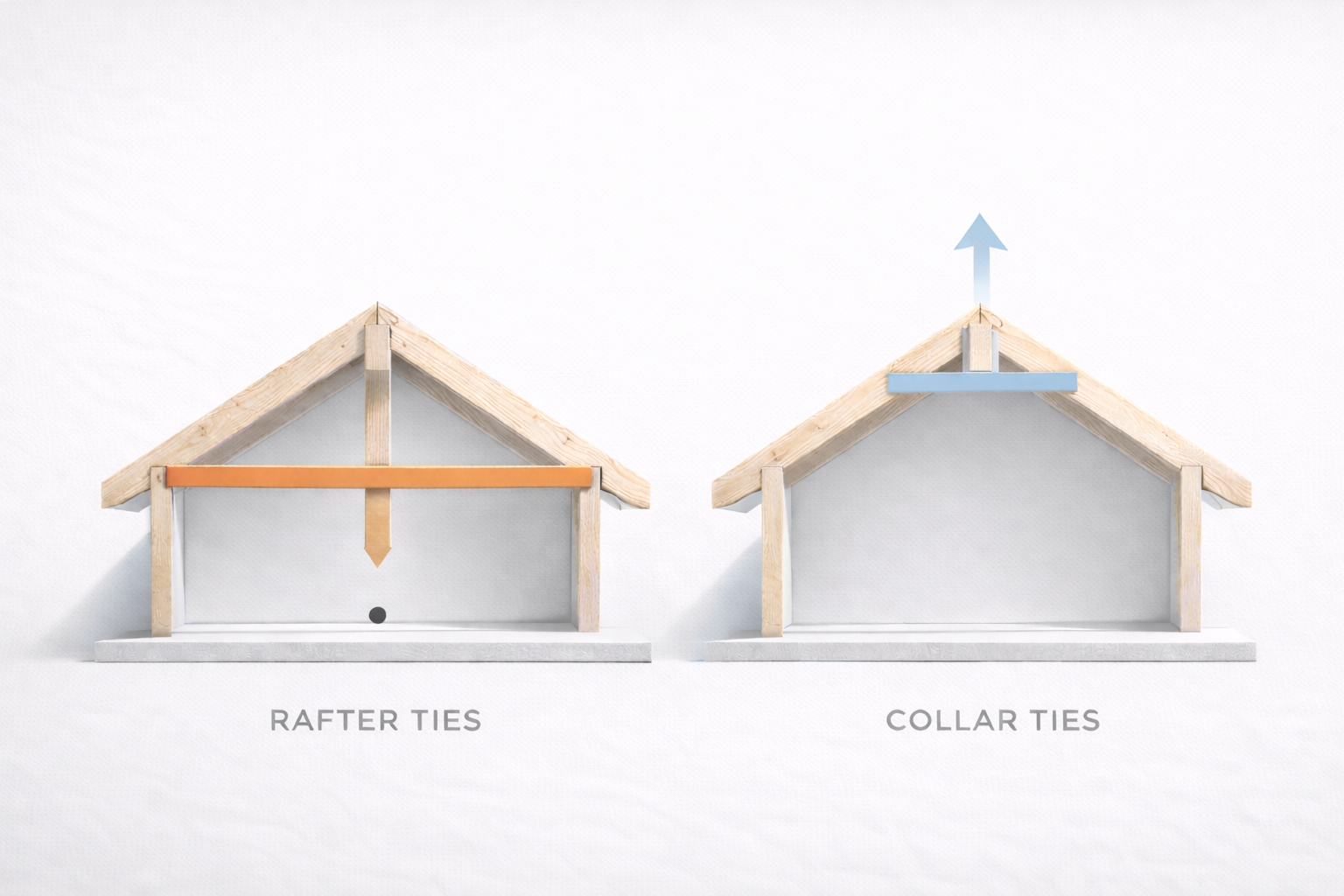 Rafter ties vs collar ties diagram showing tie location and force control in a framed roof.