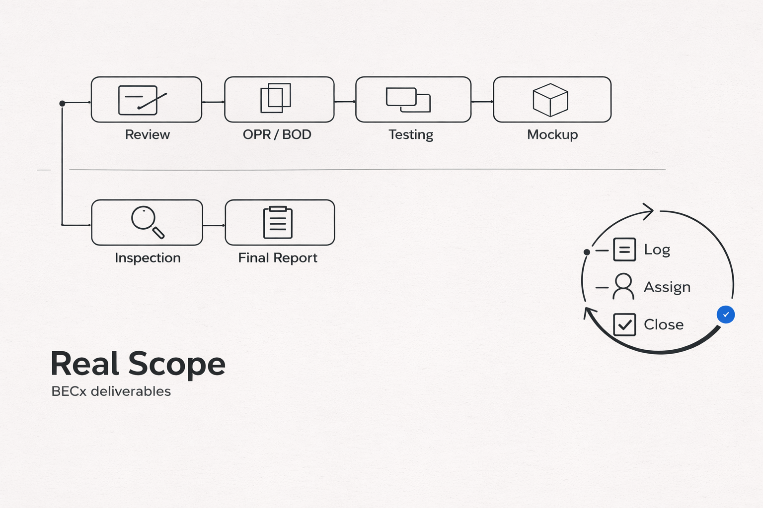 BECx deliverables flow diagram showing log-assign-close deficiency loop and key steps.